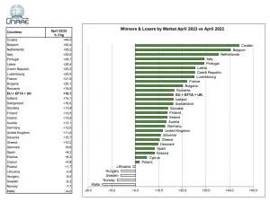 Mercato auto Europa aprile 2023