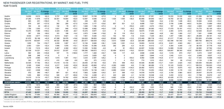 Mercato auto Europa aprile 2023 - 8