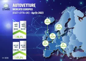 Mercato auto Europa aprile 2023