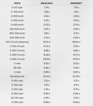 Rimac Nevera record - 3