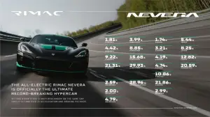 Rimac Nevera record