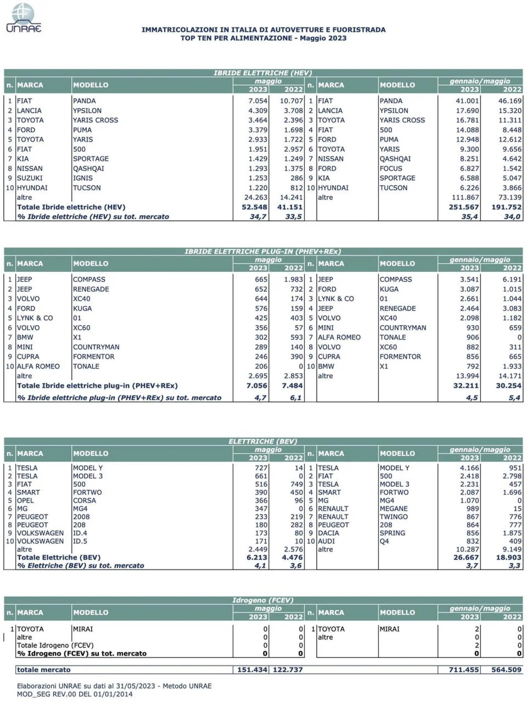 Mercato auto in Italia maggio 2023 - 10