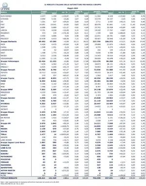 Mercato auto in Italia maggio 2023 - 12