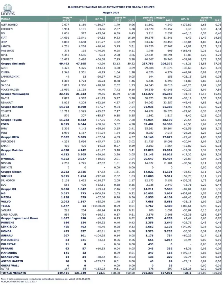 Mercato auto in Italia maggio 2023 - 12