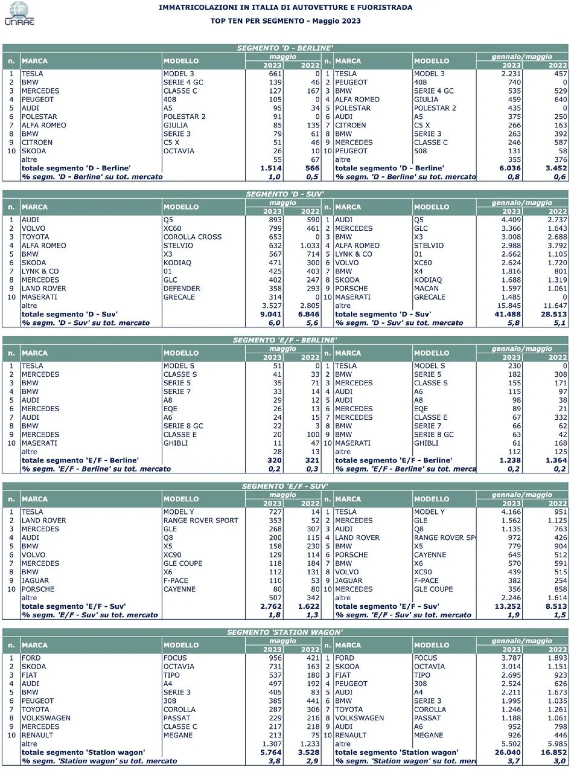 Mercato auto in Italia maggio 2023 - 9