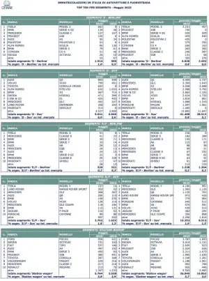 Mercato auto in Italia maggio 2023 - 9