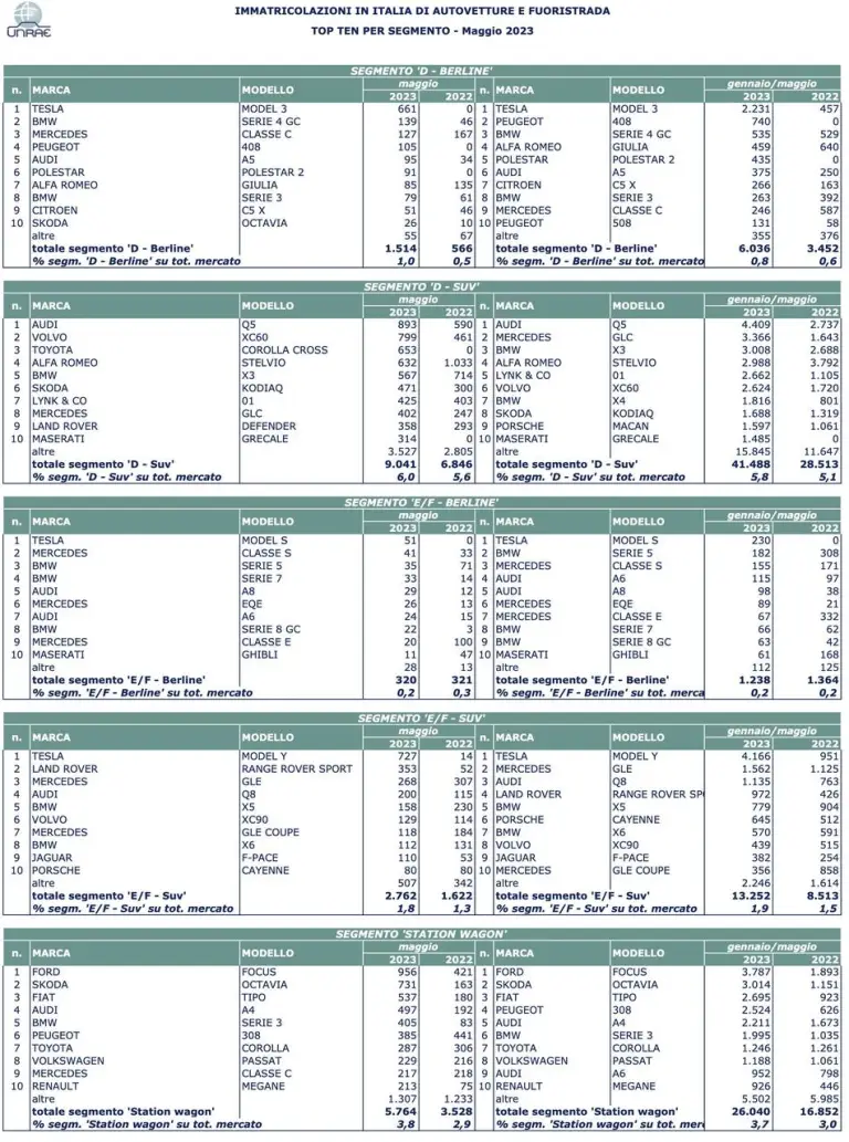 Mercato auto in Italia maggio 2023 - 9