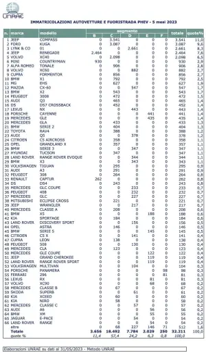 Mercato auto in Italia maggio 2023 - 11