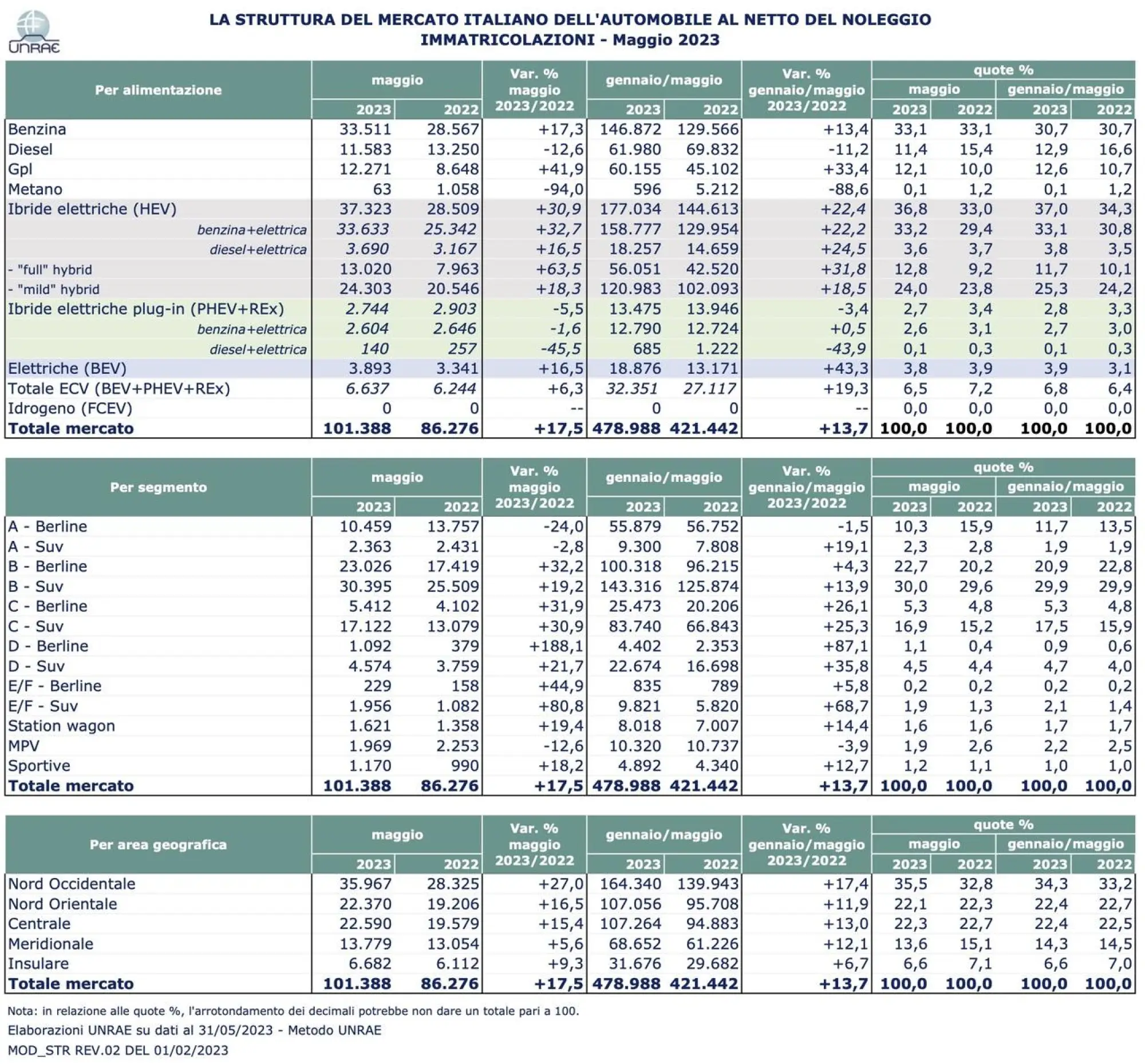 Mercato auto in Italia maggio 2023 - 17