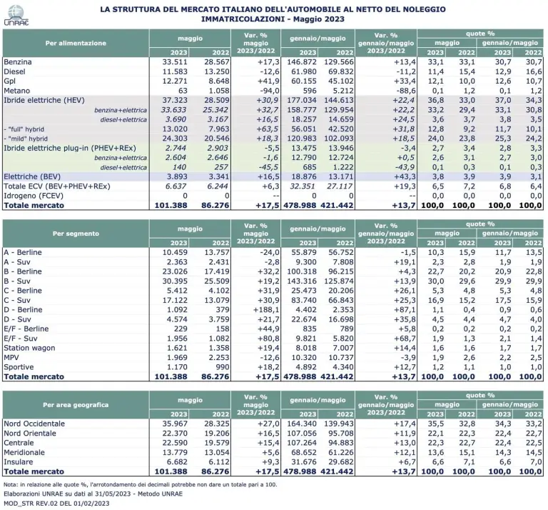 Mercato auto in Italia maggio 2023 - 17