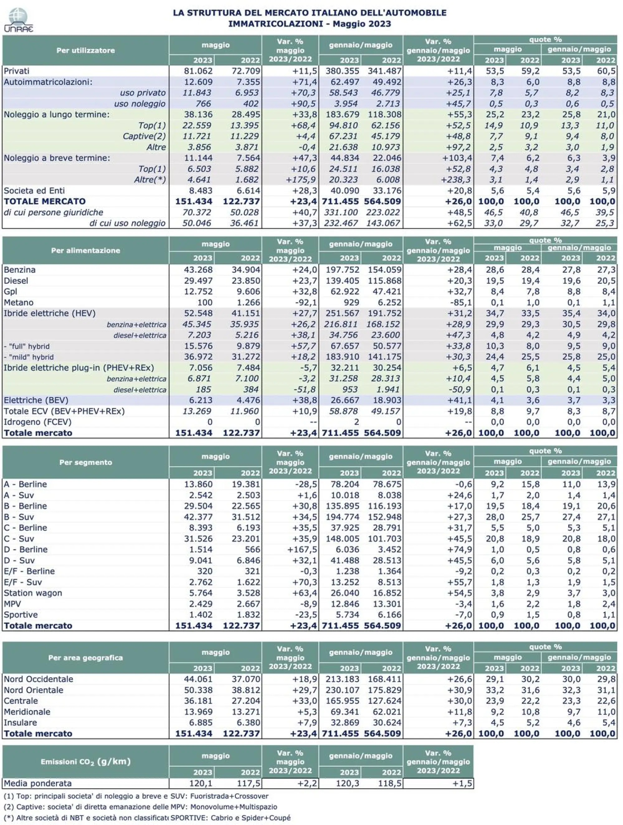 Mercato auto in Italia maggio 2023 - 14