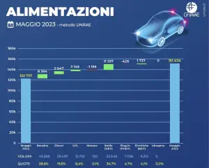 Mercato auto in Italia maggio 2023 - 13