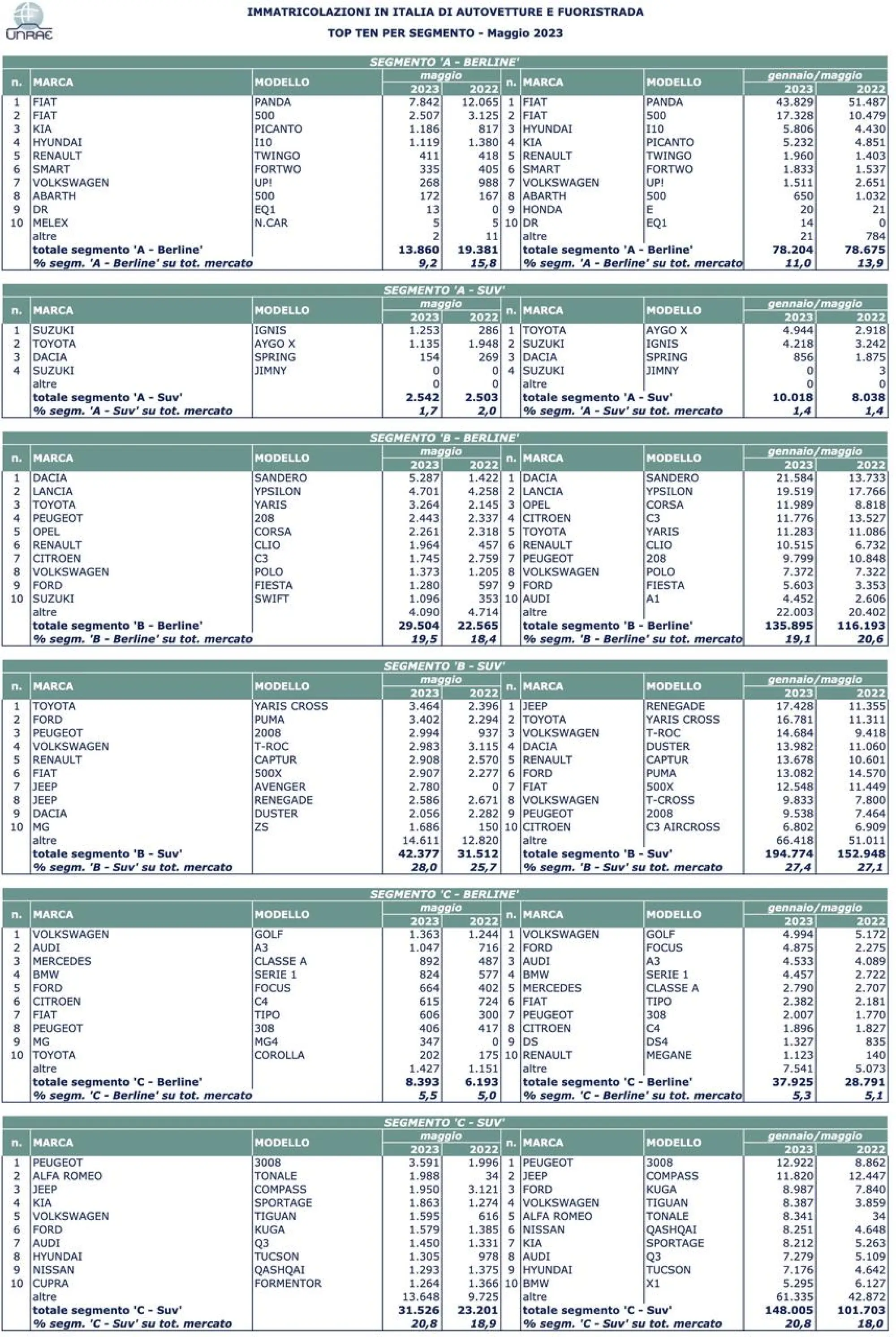 Mercato auto in Italia maggio 2023 - 5