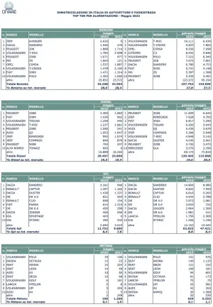 Mercato auto in Italia maggio 2023 - 1