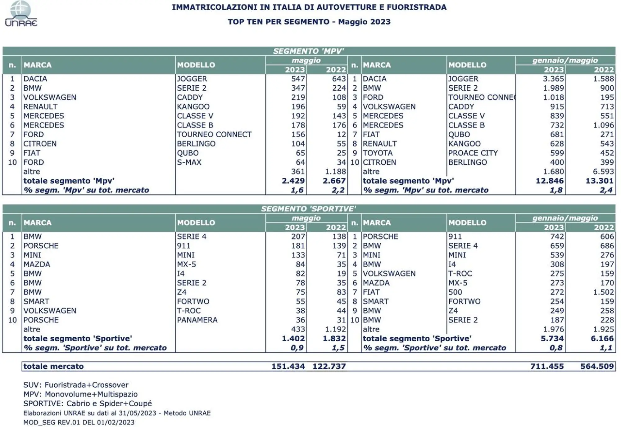 Mercato auto in Italia maggio 2023 - 2