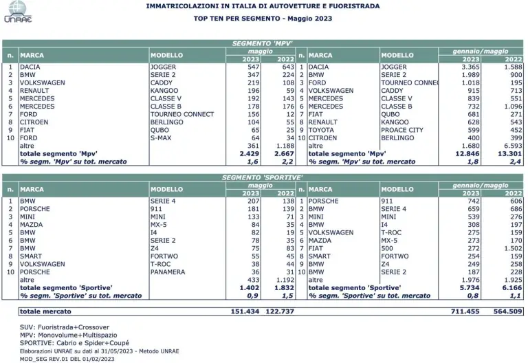 Mercato auto in Italia maggio 2023 - 2