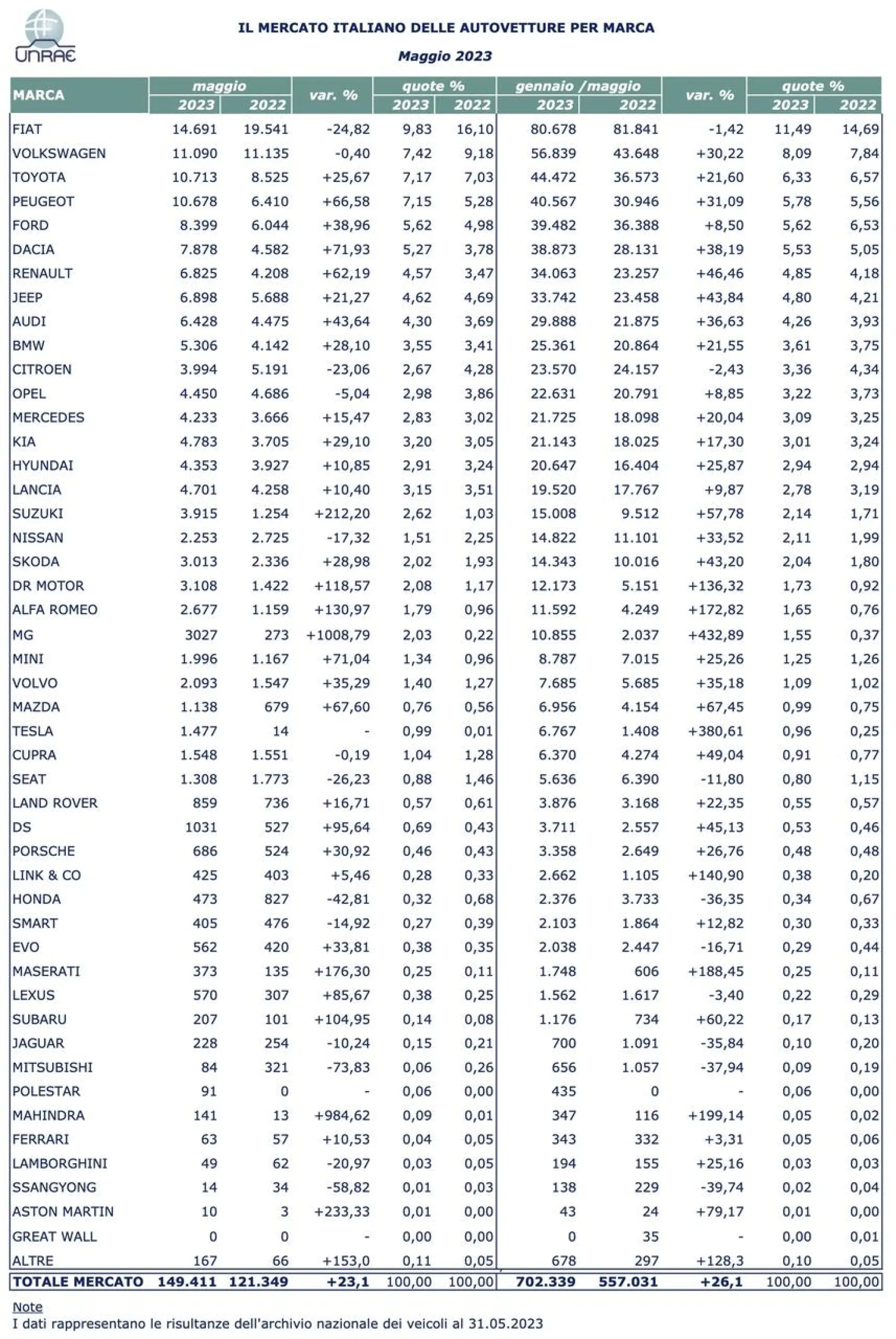 Mercato auto in Italia maggio 2023 - 8