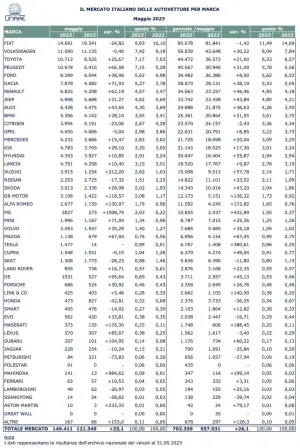 Mercato auto in Italia maggio 2023 - 8