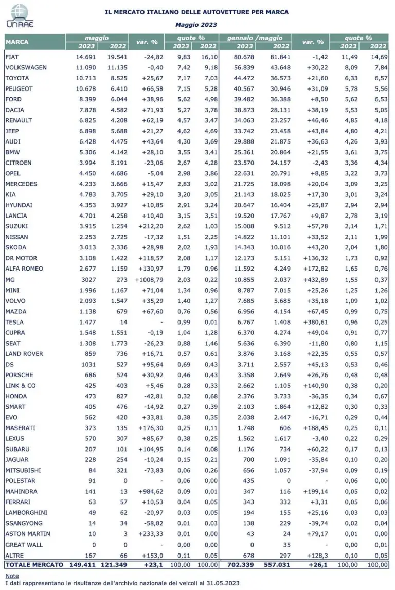 Mercato auto in Italia maggio 2023 - 8