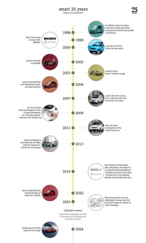 Smart 25 anni - 14