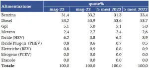 Mercato auto usate maggio 2023 Italia