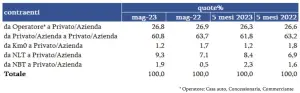 Mercato auto usate maggio 2023 Italia