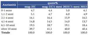 Mercato auto usate maggio 2023 Italia