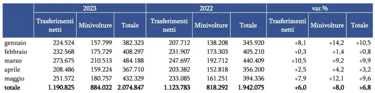 Mercato auto usate maggio 2023 Italia - 3