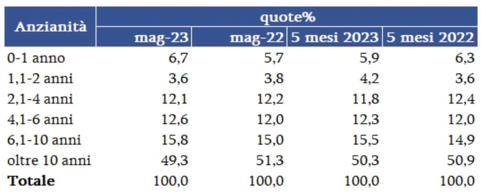 Mercato auto usate maggio 2023 Italia - 2