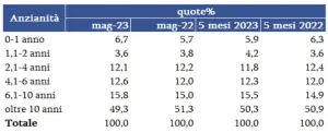 Mercato auto usate maggio 2023 Italia