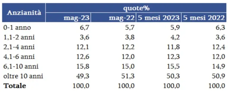 Mercato auto usate maggio 2023 Italia - 2