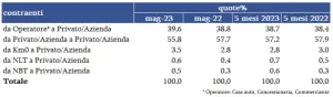 Mercato auto usate maggio 2023 Italia - 5