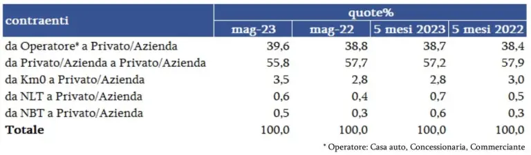 Mercato auto usate maggio 2023 Italia - 5