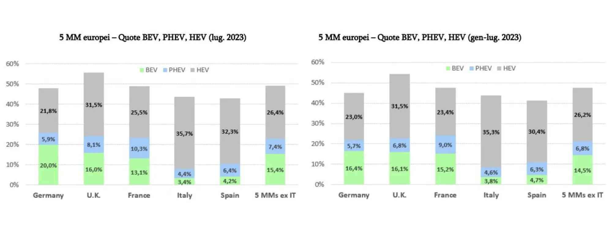 Mercato auto Europa luglio 2023 - 1