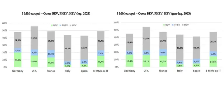 Mercato auto Europa luglio 2023 - 1