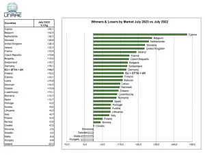 Mercato auto Europa luglio 2023 - 4