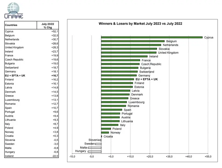 Mercato auto Europa luglio 2023 - 4