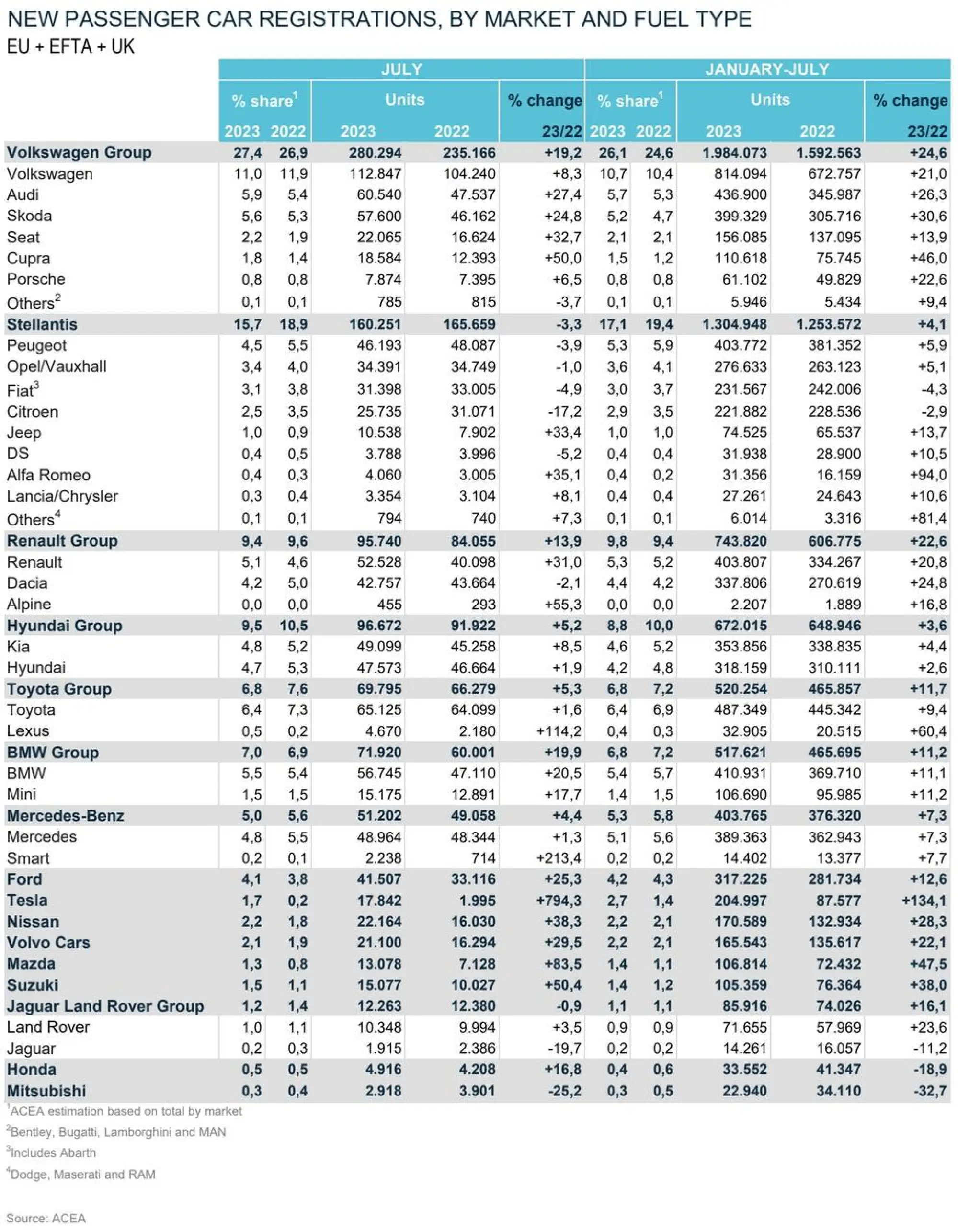 Mercato auto Europa luglio 2023 - 6