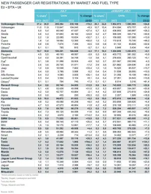 Mercato auto Europa luglio 2023 - 6