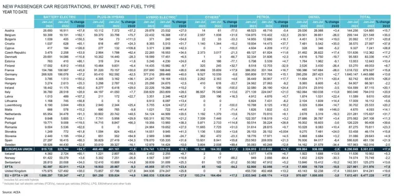 Mercato auto Europa luglio 2023 - 2