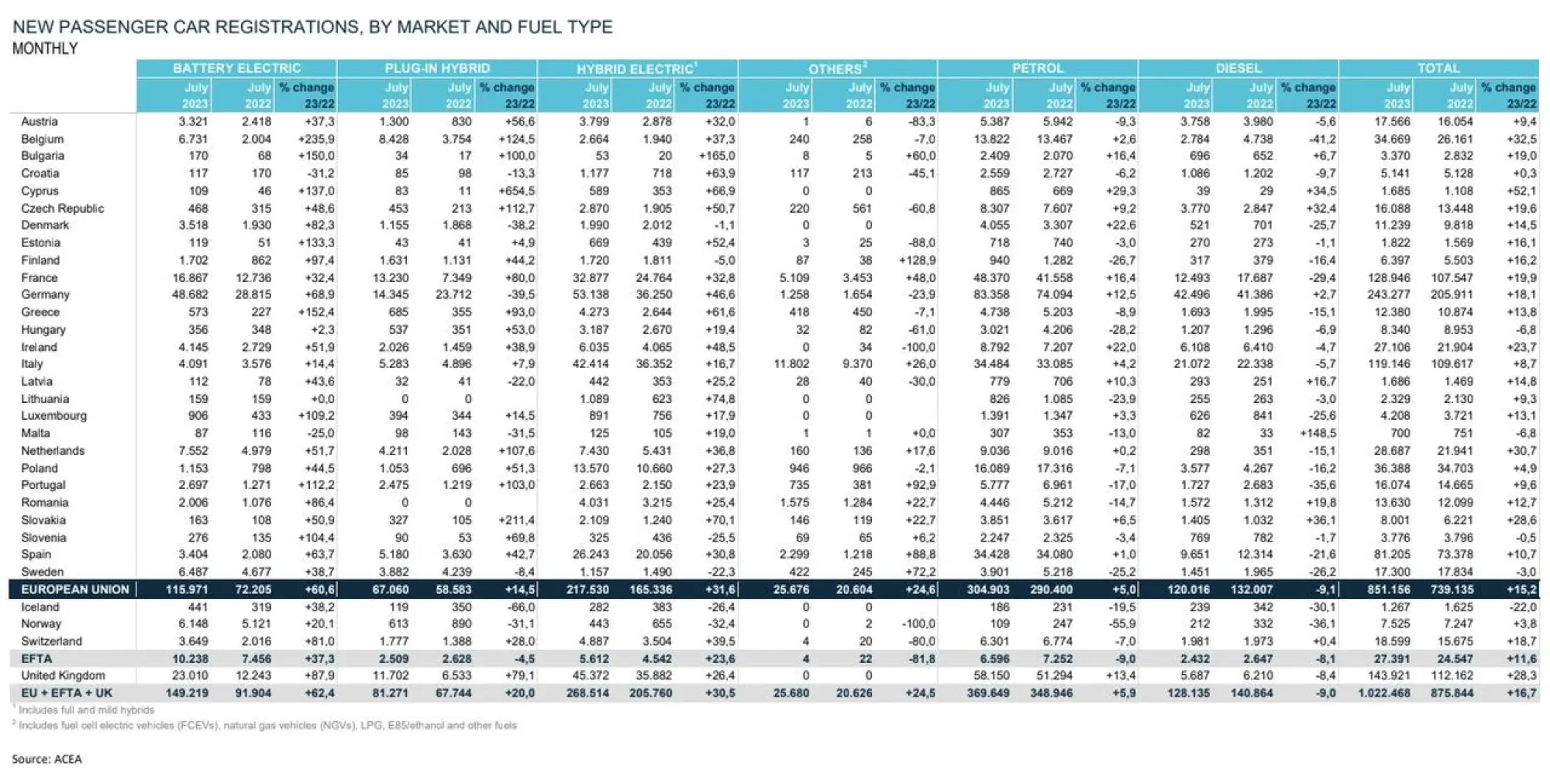 Mercato auto Europa luglio 2023 - 5