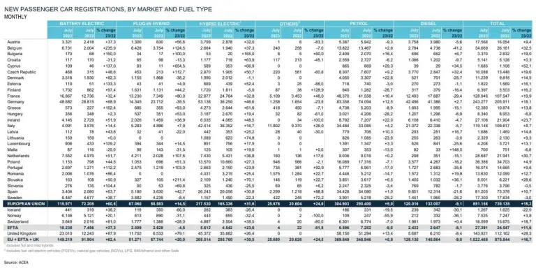 Mercato auto Europa luglio 2023 - 5