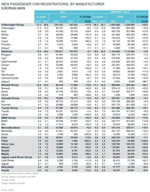 Mercato auto Europa luglio 2023 - 8