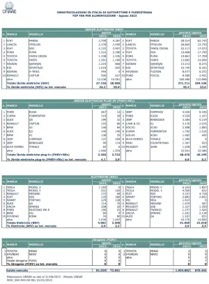 Mercato auto Italia agosto 2023