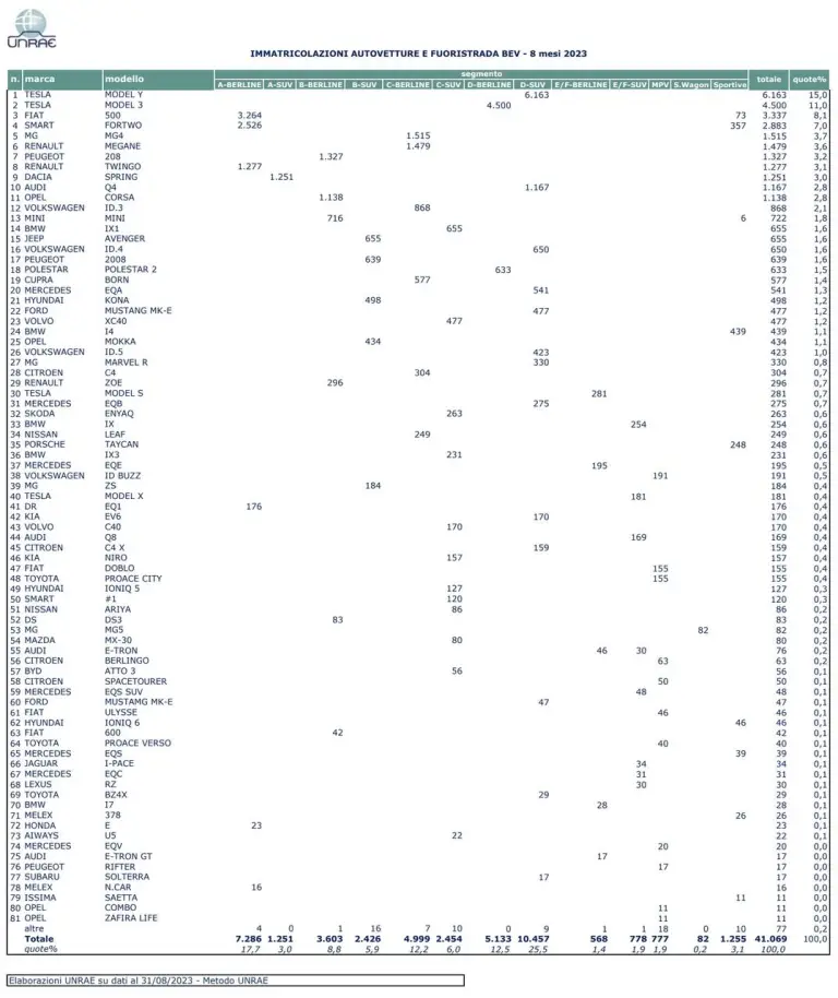 Mercato auto Italia agosto 2023 - 9
