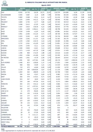 Mercato auto Italia agosto 2023