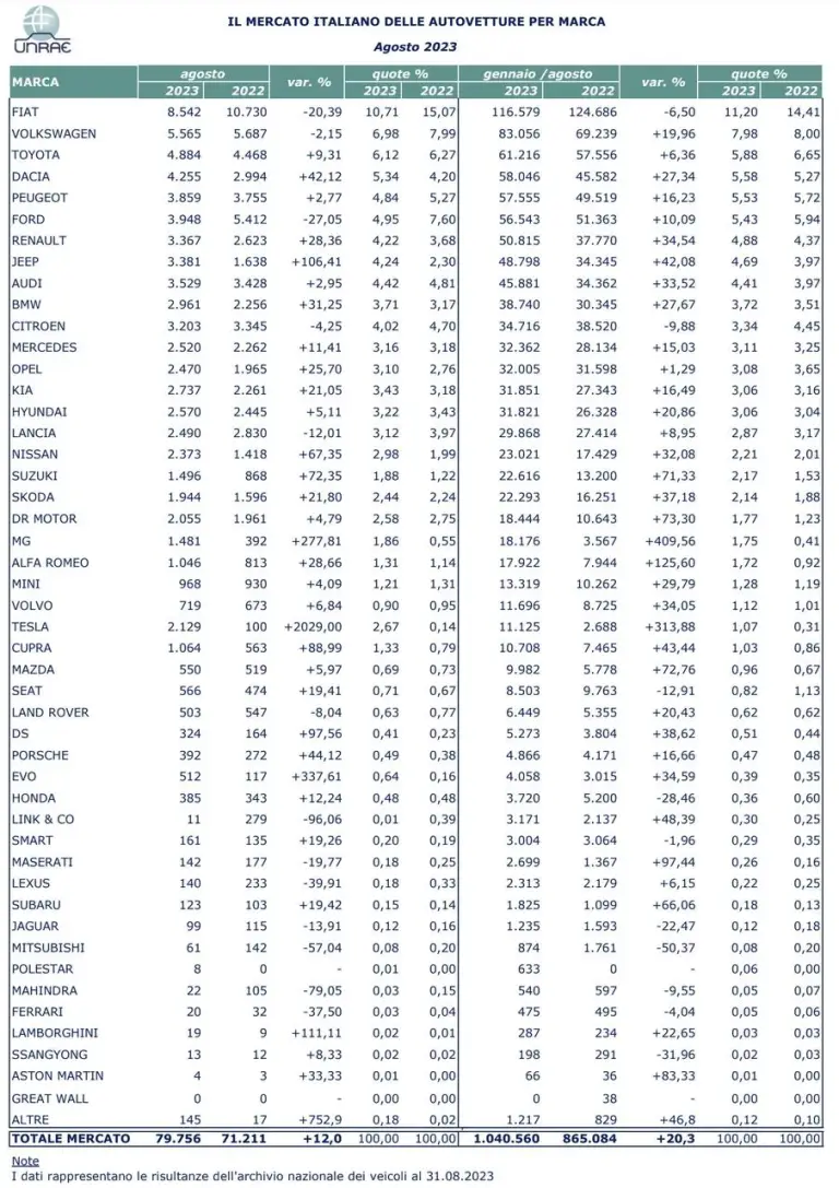 Mercato auto Italia agosto 2023 - 15