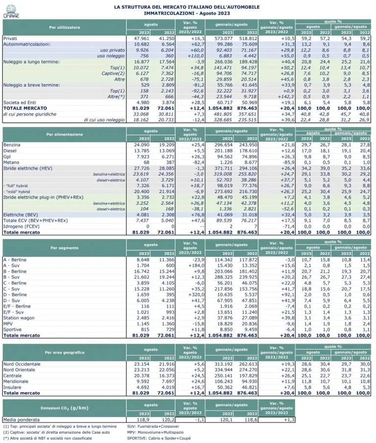 Mercato auto Italia agosto 2023 - 14