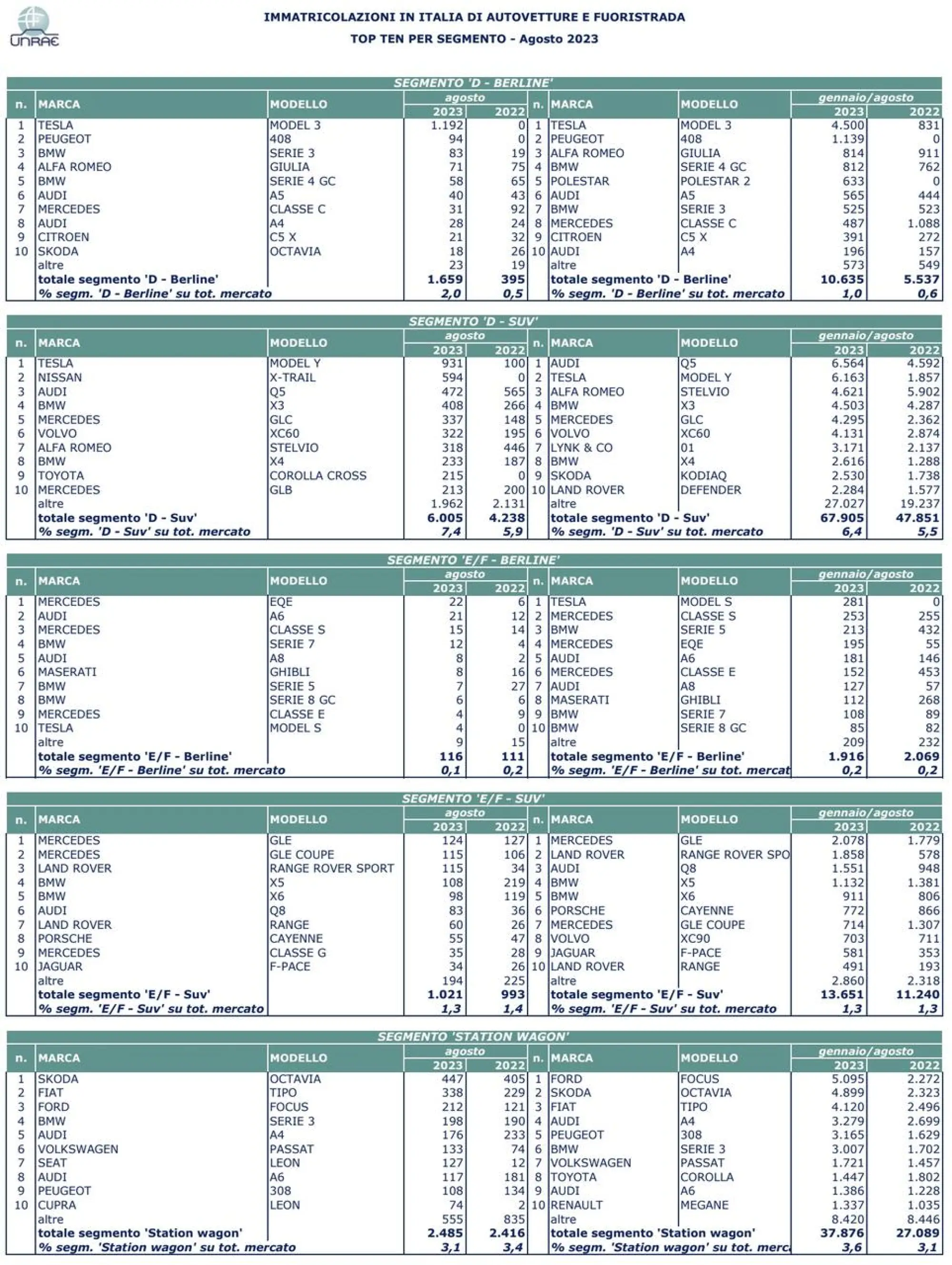 Mercato auto Italia agosto 2023 - 13