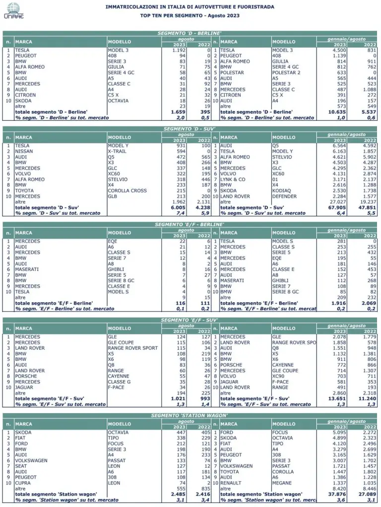 Mercato auto Italia agosto 2023 - 13